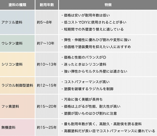 耐久性比較表